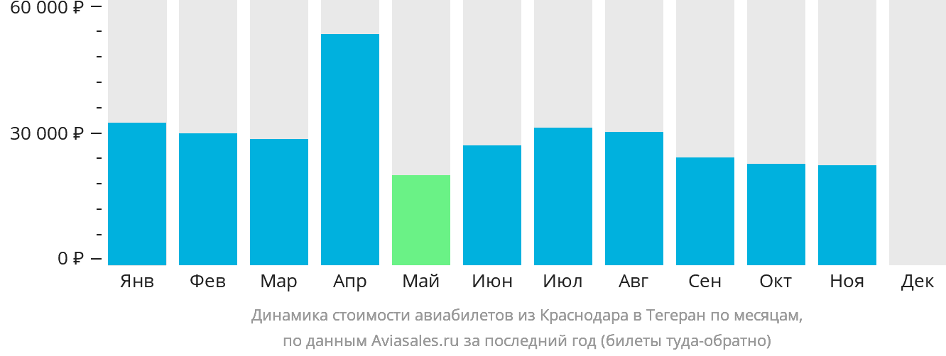 Динамика стоимости авиабилетов из Краснодара в Тегеран по месяцам