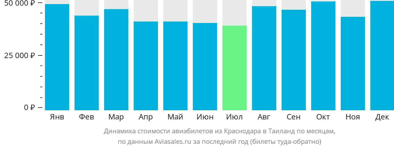 Динамика стоимости авиабилетов из Краснодара в Таиланд по месяцам
