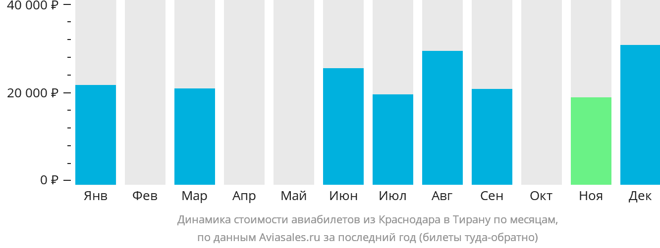 Динамика стоимости авиабилетов из Краснодара в Тирану по месяцам