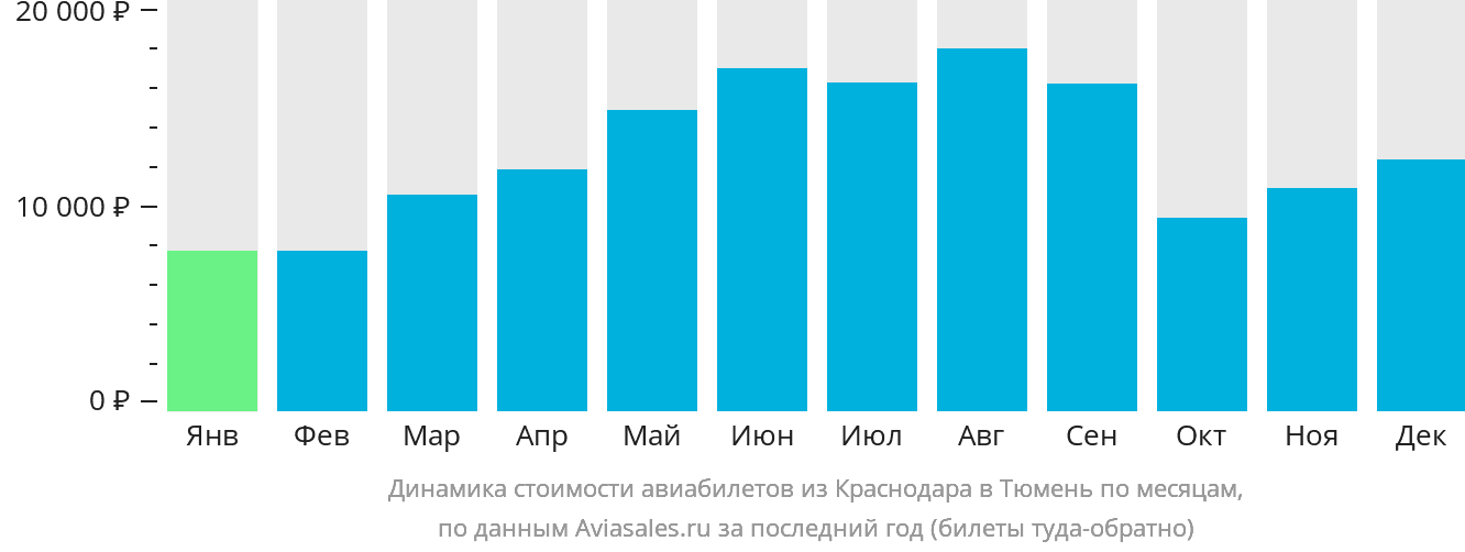 Динамика стоимости авиабилетов из Краснодара в Тюмень по месяцам