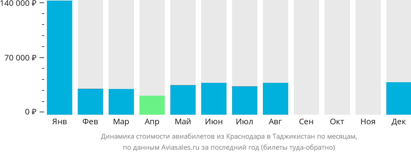Динамика стоимости авиабилетов из Краснодара в Таджикистан по месяцам