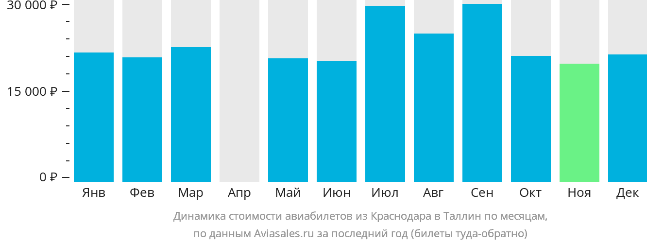 Динамика стоимости авиабилетов из Краснодара в Таллин по месяцам
