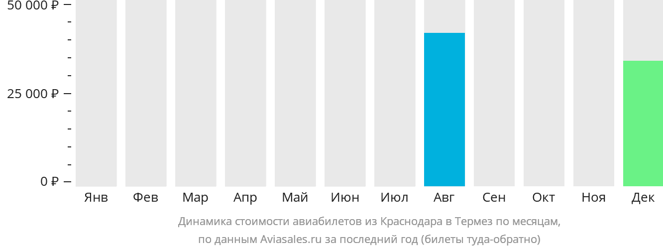 Динамика стоимости авиабилетов из Краснодара в Термез по месяцам
