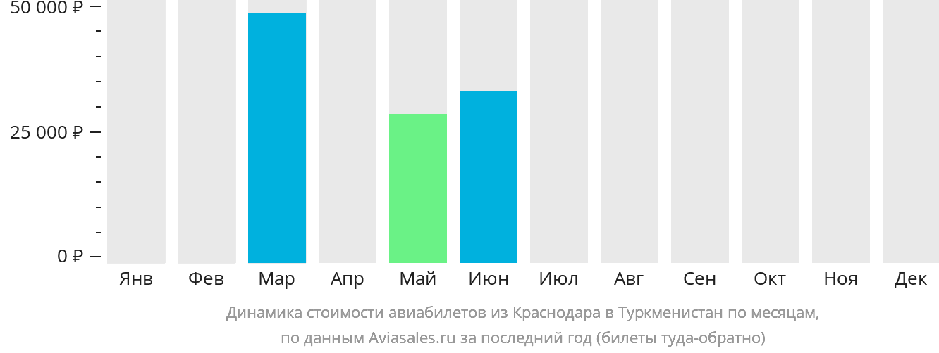 Динамика стоимости авиабилетов из Краснодара в Туркменистан по месяцам