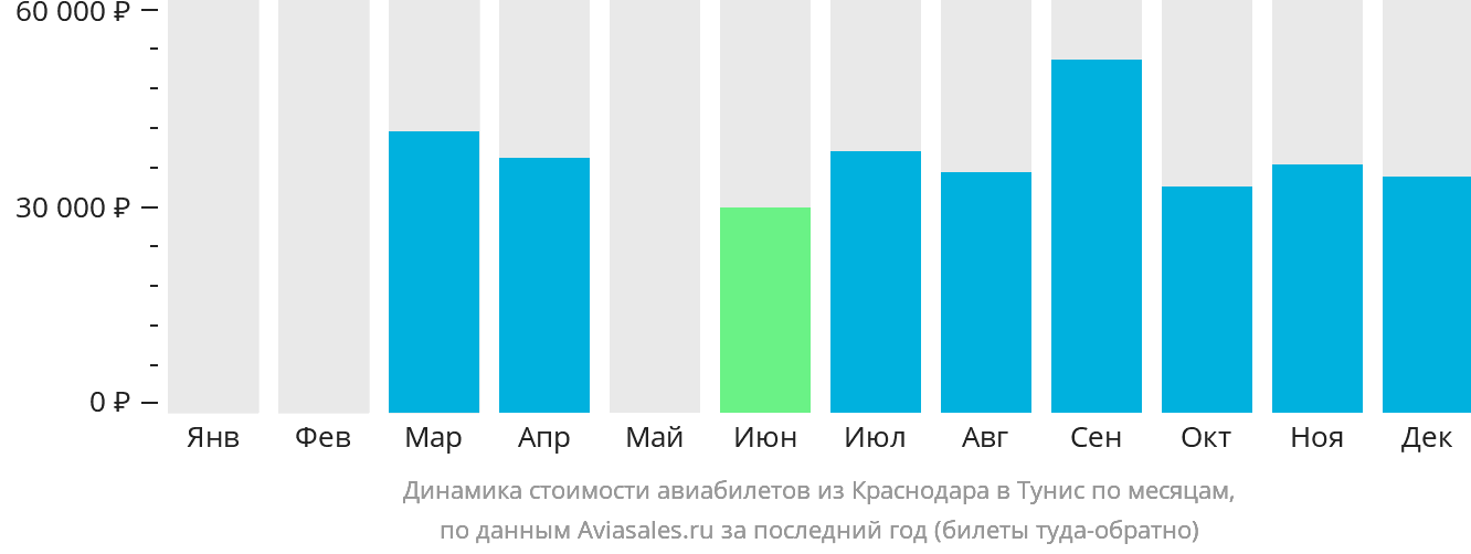 Динамика стоимости авиабилетов из Краснодара в Тунис по месяцам