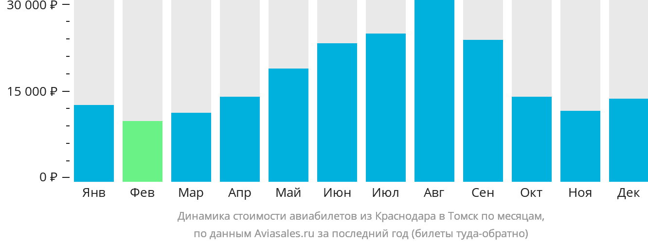 Динамика стоимости авиабилетов из Краснодара в Томск по месяцам