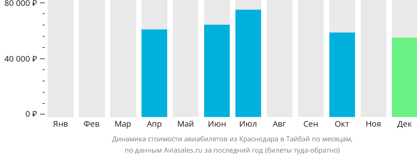 Динамика стоимости авиабилетов из Краснодара в Тайбэй по месяцам