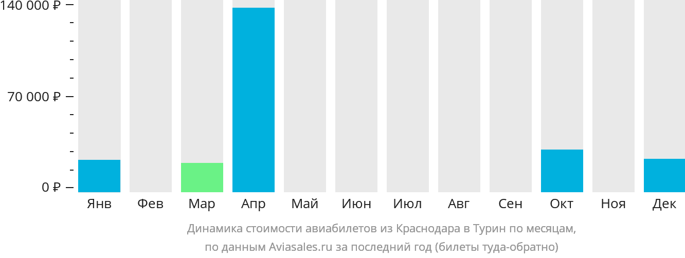Динамика стоимости авиабилетов из Краснодара в Турин по месяцам