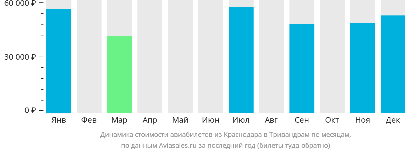 Динамика стоимости авиабилетов из Краснодара в Тривандрам по месяцам