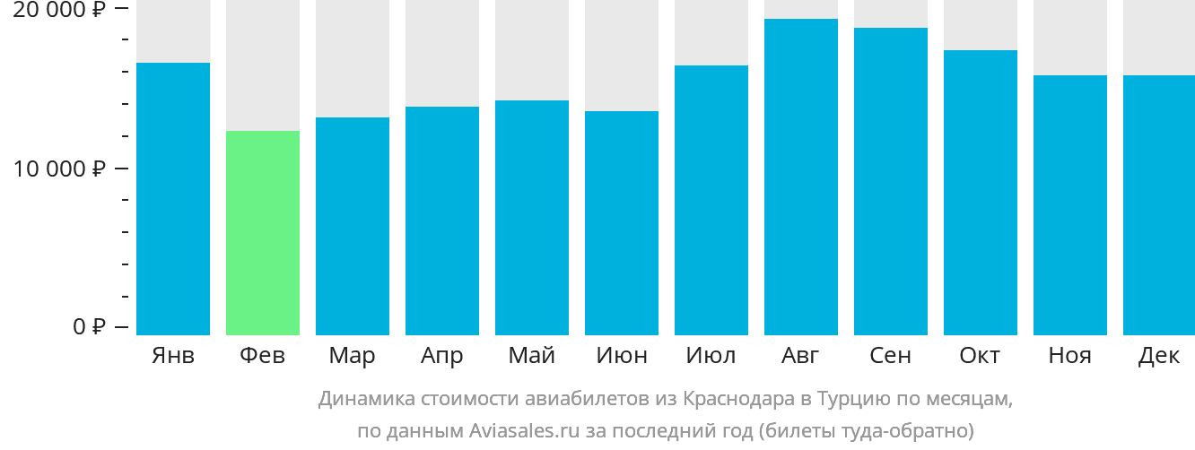 Динамика стоимости авиабилетов из Краснодара в Турцию по месяцам