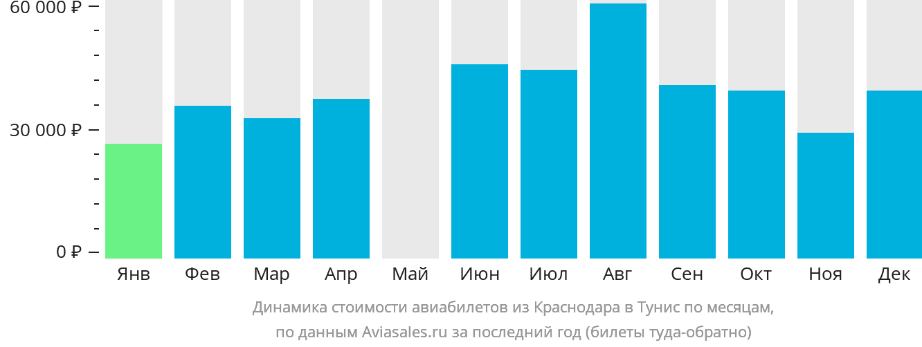 Динамика стоимости авиабилетов из Краснодара в Тунис по месяцам