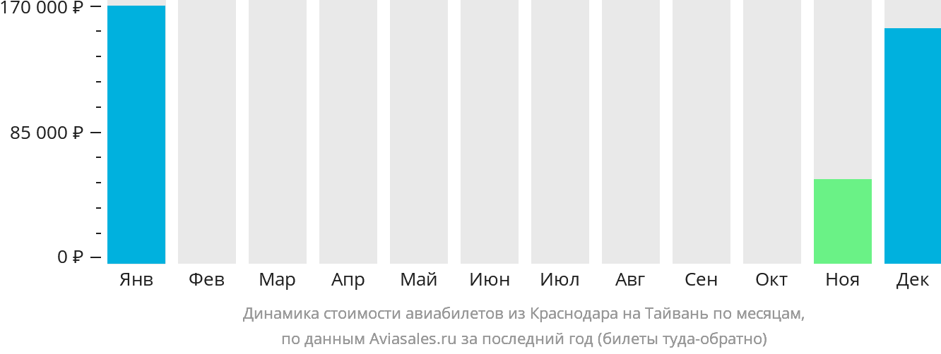 Динамика стоимости авиабилетов из Краснодара на Тайвань по месяцам
