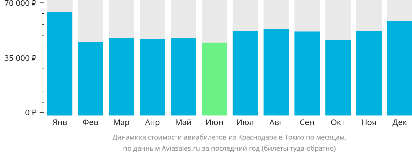 Динамика стоимости авиабилетов из Краснодара в Токио по месяцам