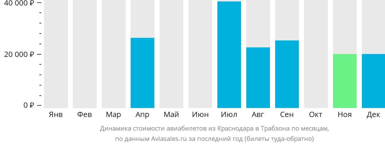 Динамика стоимости авиабилетов из Краснодара в Трабзон по месяцам