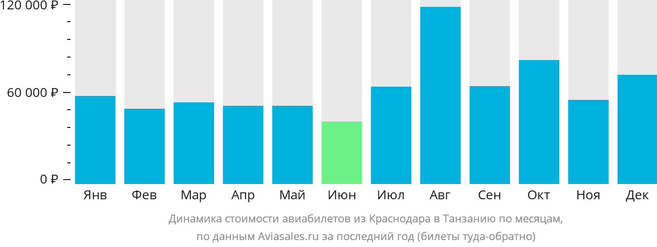 Динамика стоимости авиабилетов из Краснодара в Танзанию по месяцам