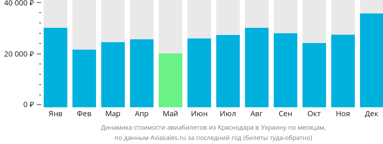 Динамика стоимости авиабилетов из Краснодара в Украину по месяцам