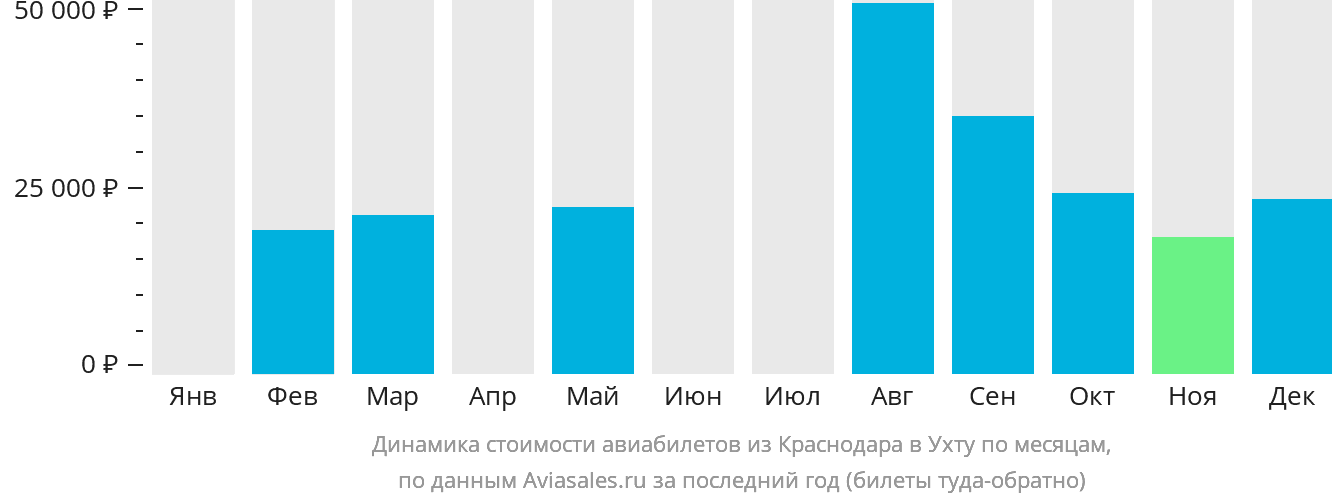 Динамика стоимости авиабилетов из Краснодара в Ухту по месяцам