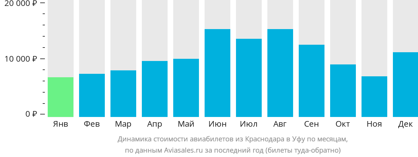 Динамика стоимости авиабилетов из Краснодара в Уфу по месяцам