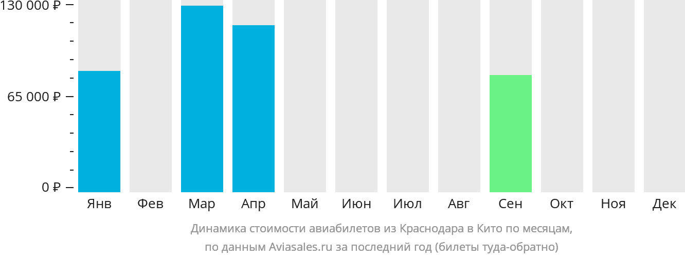 Динамика стоимости авиабилетов из Краснодара в Кито по месяцам