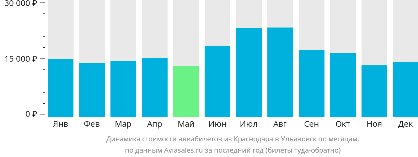 Динамика стоимости авиабилетов из Краснодара в Ульяновск по месяцам