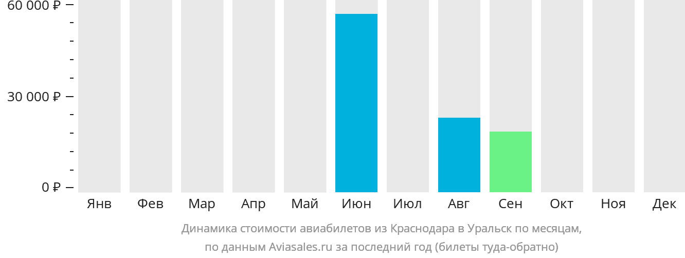 Динамика стоимости авиабилетов из Краснодара в Уральск по месяцам
