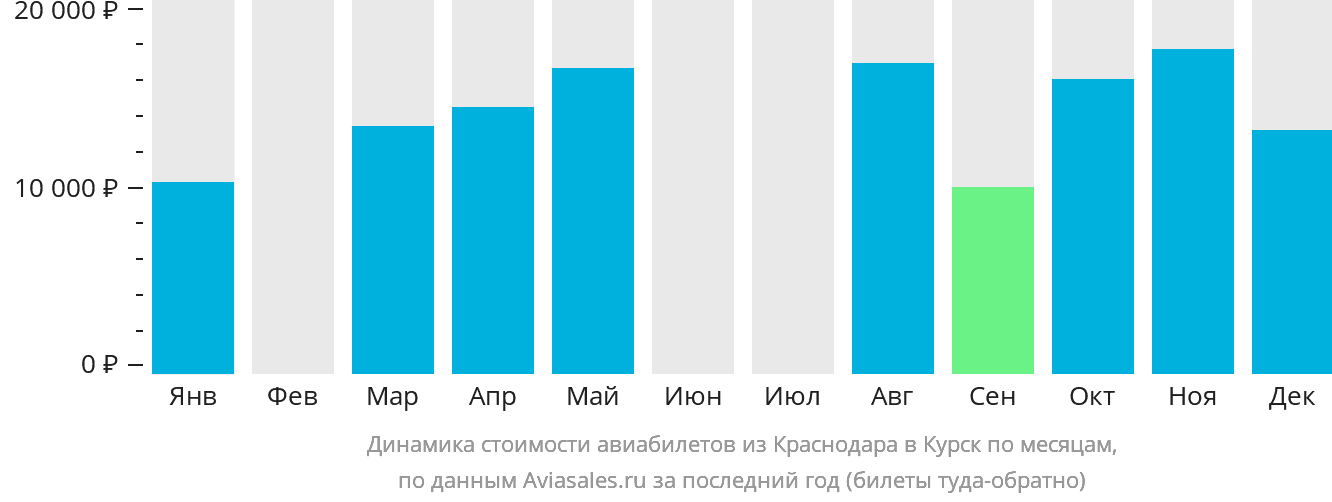 Динамика стоимости авиабилетов из Краснодара в Курск по месяцам