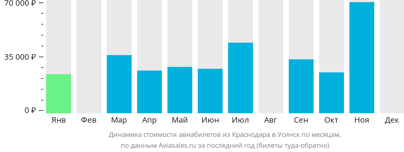 Динамика стоимости авиабилетов из Краснодара в Усинск по месяцам