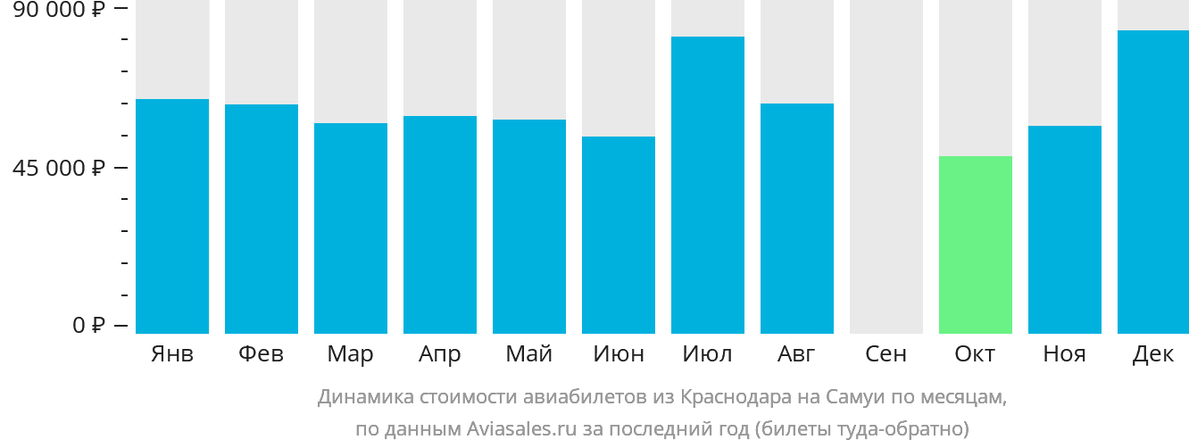 Динамика стоимости авиабилетов из Краснодара на Самуй по месяцам