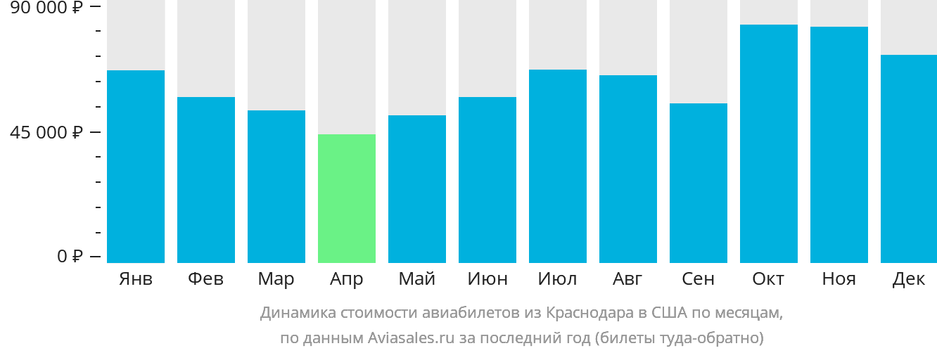 Динамика стоимости авиабилетов из Краснодара в США по месяцам