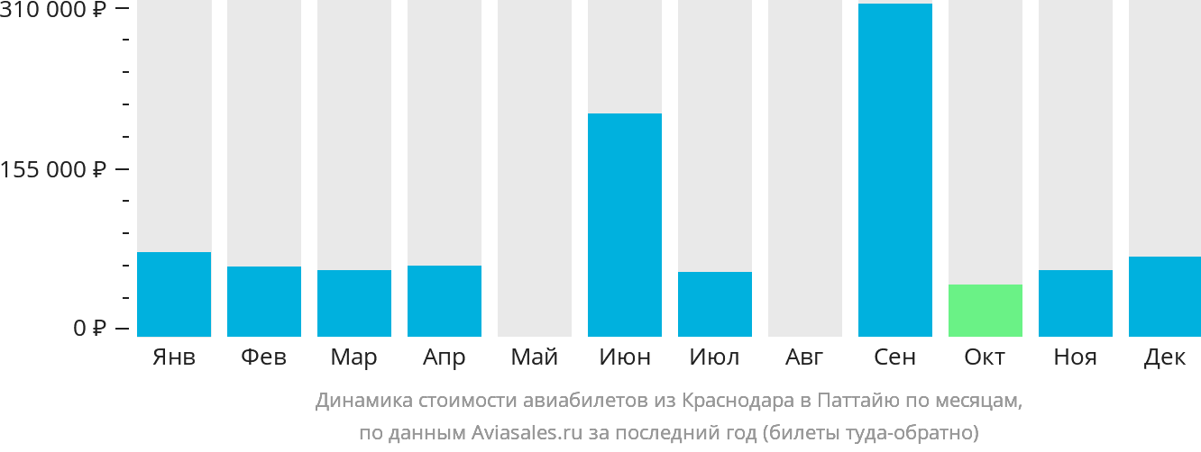 Динамика стоимости авиабилетов из Краснодара в Паттайю по месяцам