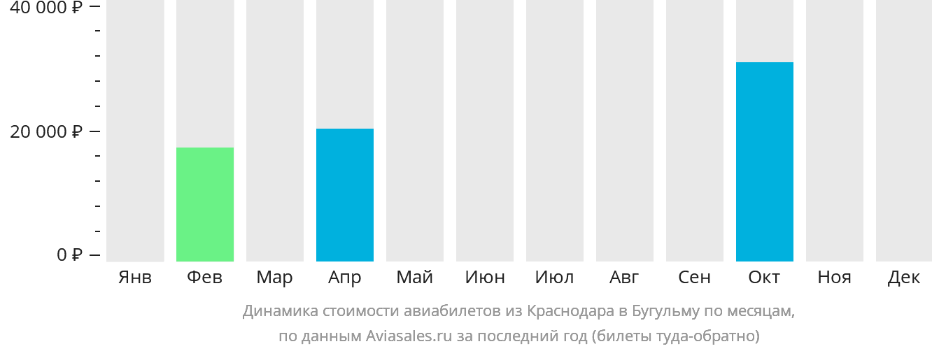 Динамика стоимости авиабилетов из Краснодара в Бугульму по месяцам