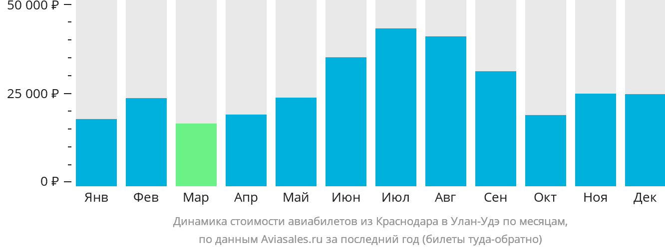 Динамика стоимости авиабилетов из Краснодара в Улан-Удэ по месяцам