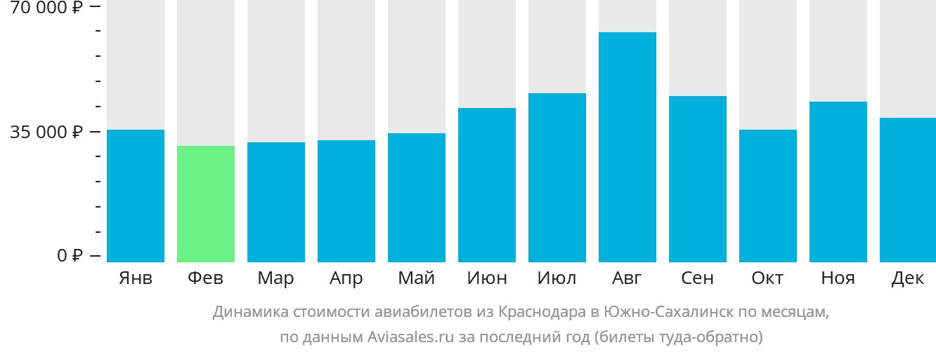 Динамика стоимости авиабилетов из Краснодара в Южно-Сахалинск по месяцам