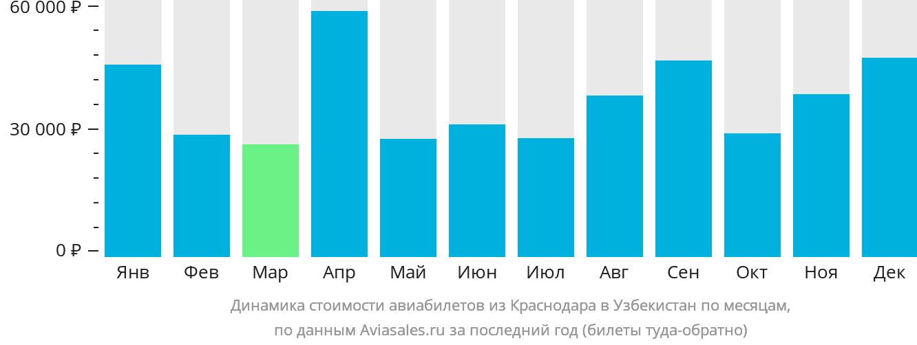 Динамика стоимости авиабилетов из Краснодара в Узбекистан по месяцам