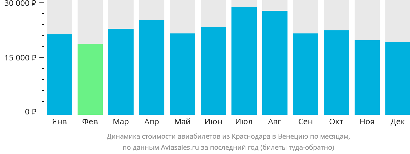 Динамика стоимости авиабилетов из Краснодара в Венецию по месяцам