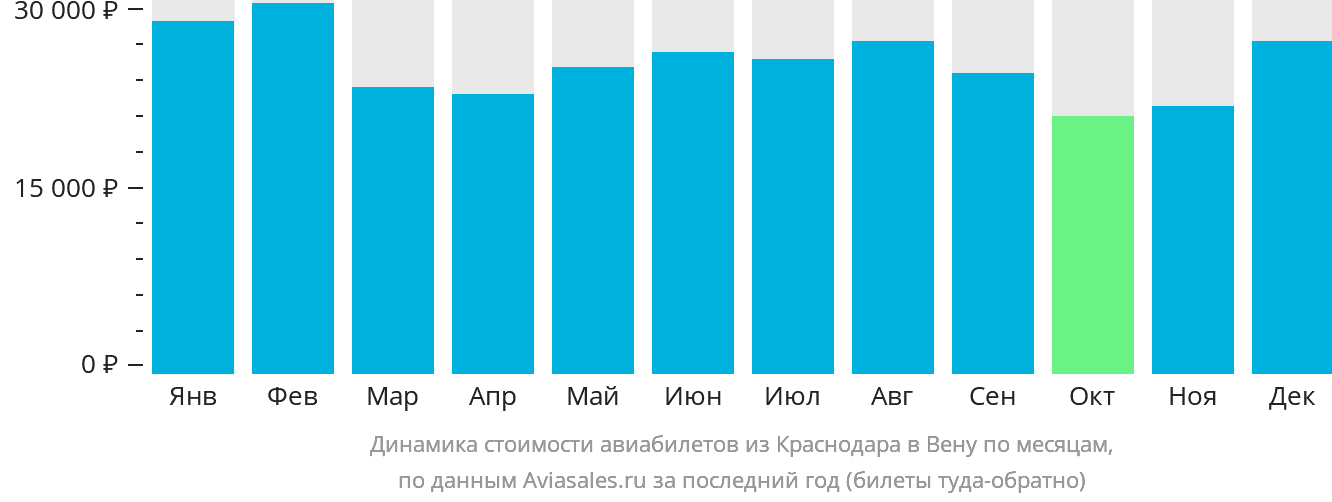 Динамика стоимости авиабилетов из Краснодара в Вену по месяцам