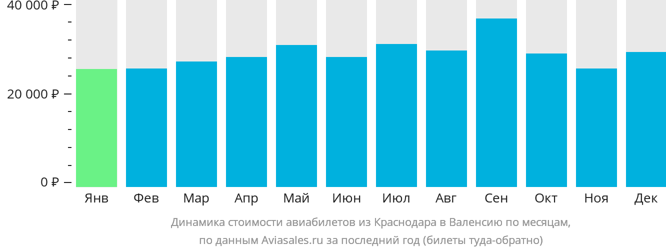 Динамика стоимости авиабилетов из Краснодара в Валенсию по месяцам