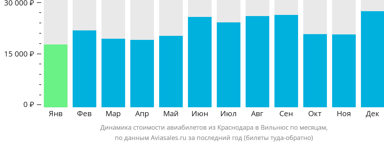 Динамика стоимости авиабилетов из Краснодара в Вильнюс по месяцам