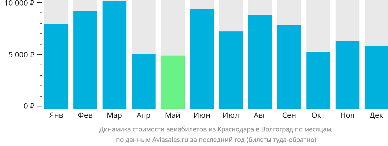 Динамика стоимости авиабилетов из Краснодара в Волгоград по месяцам
