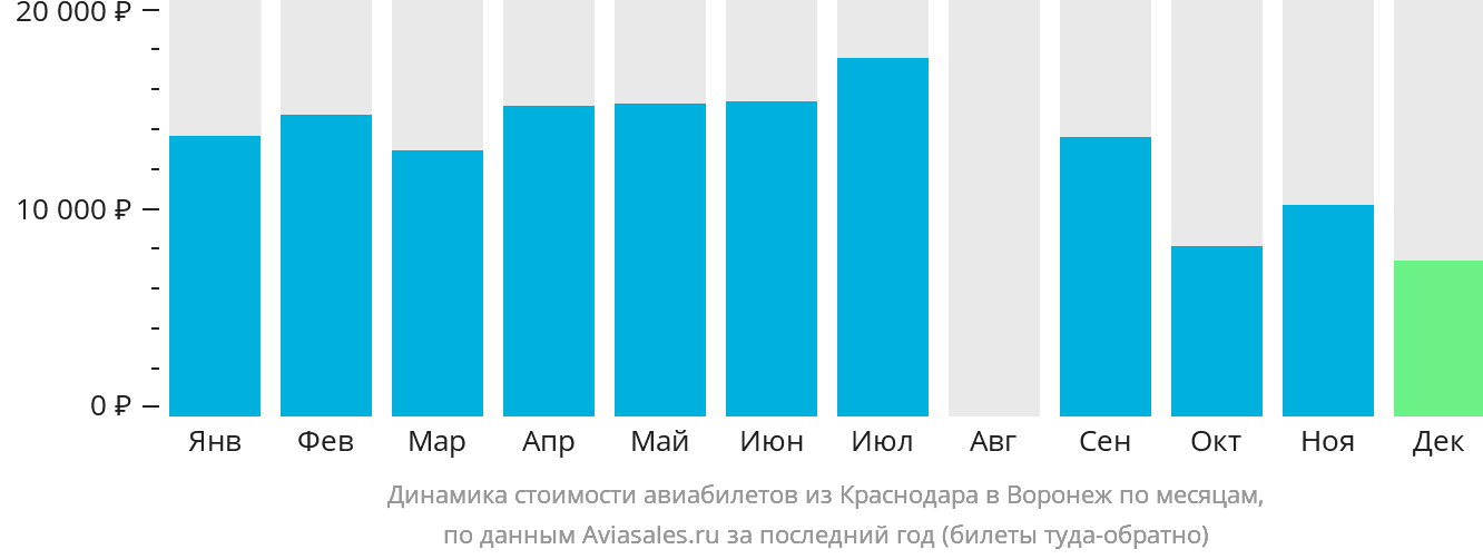 Динамика стоимости авиабилетов из Краснодара в Воронеж по месяцам