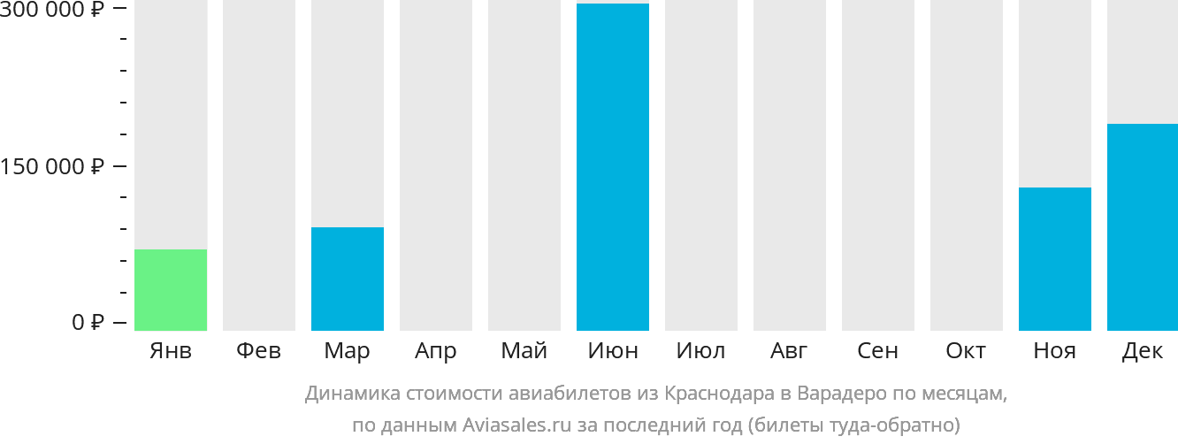 Динамика стоимости авиабилетов из Краснодара в Варадеро по месяцам