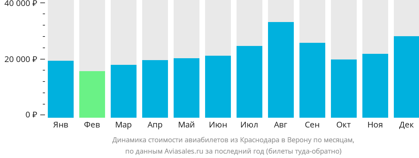 Динамика стоимости авиабилетов из Краснодара в Верону по месяцам