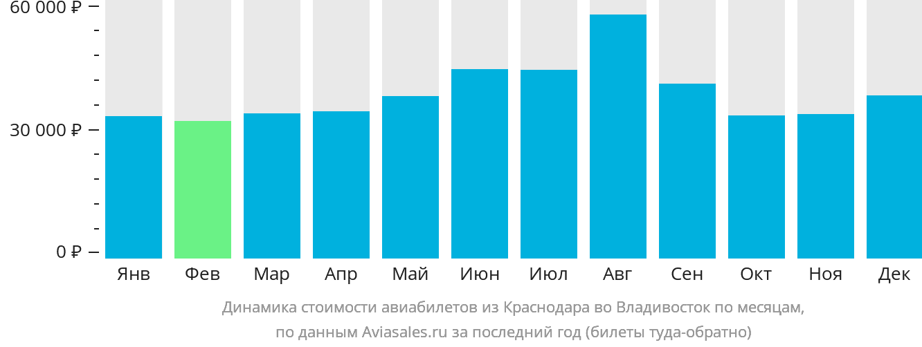 Динамика стоимости авиабилетов из Краснодара во Владивосток по месяцам