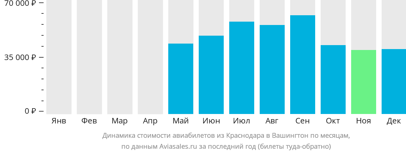 Динамика стоимости авиабилетов из Краснодара в Вашингтон по месяцам