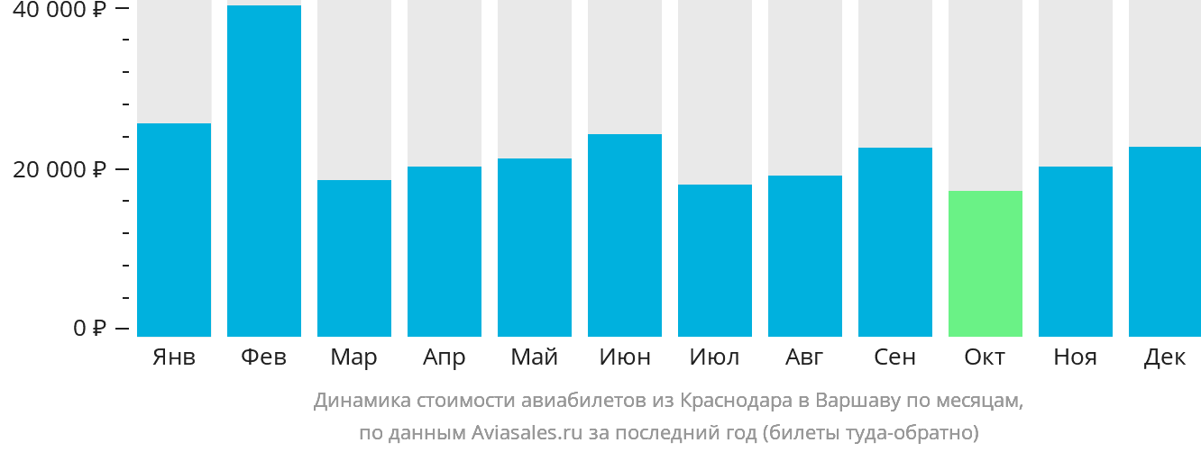 Динамика стоимости авиабилетов из Краснодара в Варшаву по месяцам