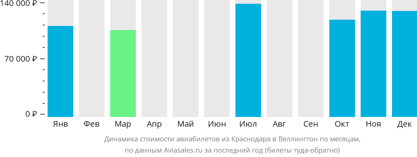 Динамика стоимости авиабилетов из Краснодара в Веллингтон по месяцам