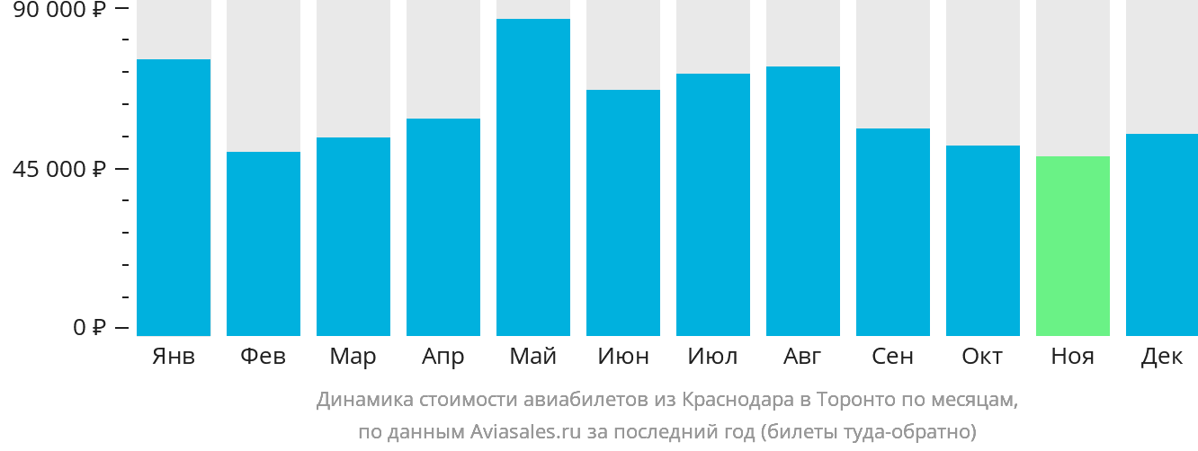 Динамика стоимости авиабилетов из Краснодара в Торонто по месяцам