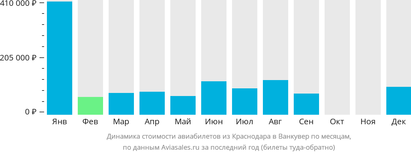 Динамика стоимости авиабилетов из Краснодара в Ванкувер по месяцам