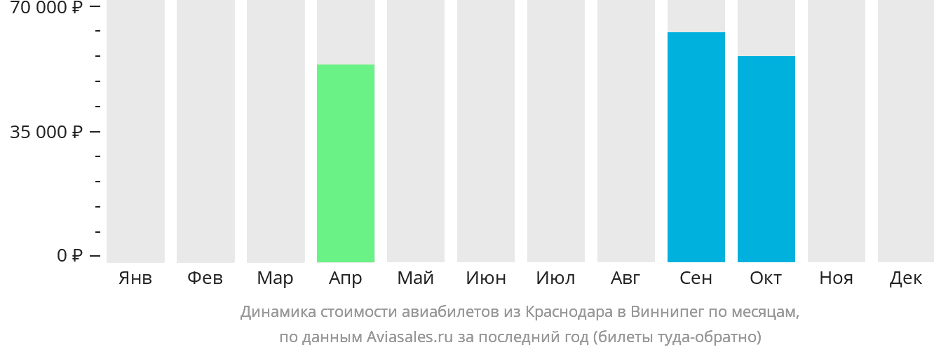 Динамика стоимости авиабилетов из Краснодара в Виннипег по месяцам