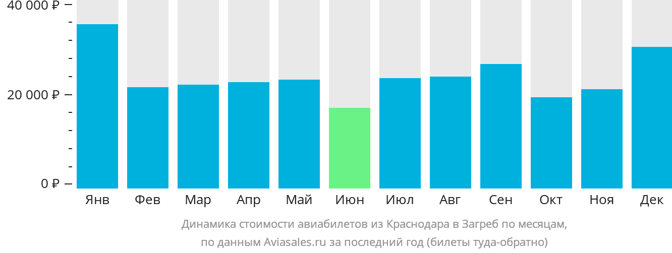 Динамика стоимости авиабилетов из Краснодара в Загреб по месяцам